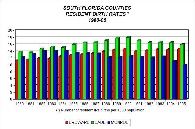 Birth Rates by County