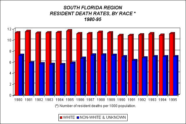 Death Rates by Race