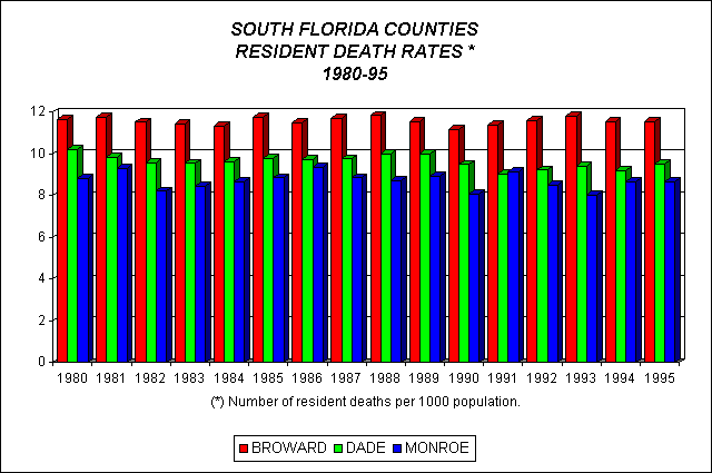 Death Rates by County