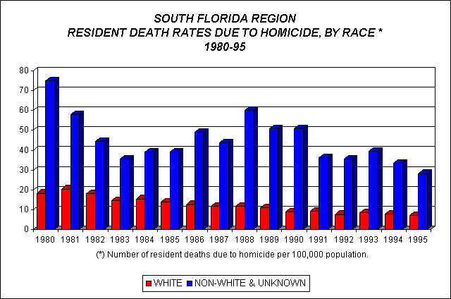 Death Rates Due to Homicide by Race