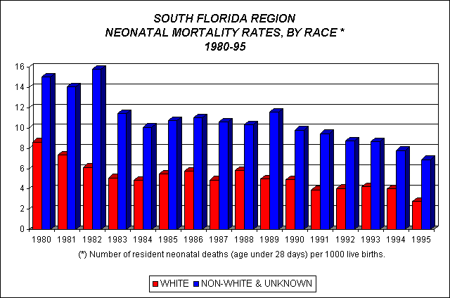 Neonatal Mortality Rates by Race