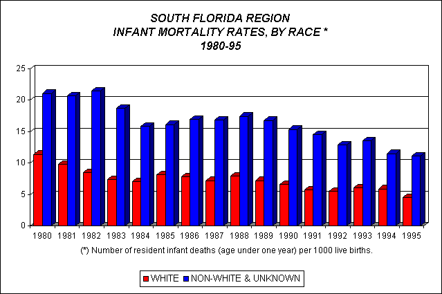 Infant Mortality Rates by Race