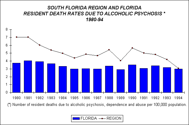 Death Rates Due to Alcoholic Psychosis, Florida and South Florida 